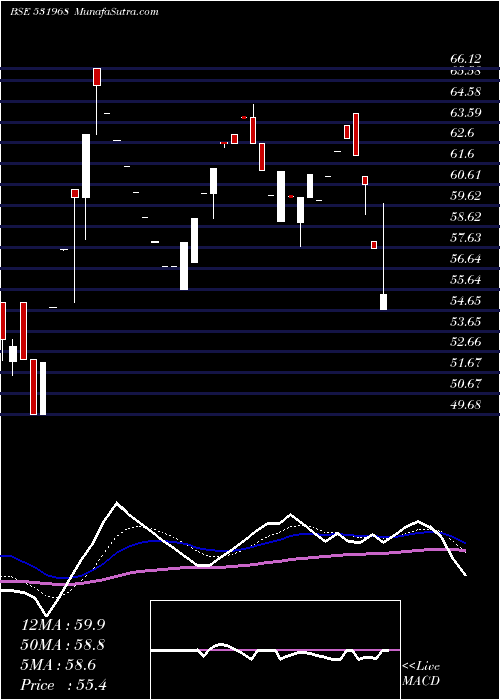  Daily chart IITL PROJ