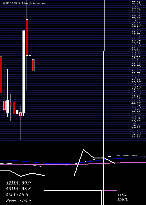  monthly chart IitlProj