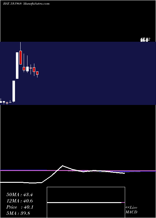  monthly chart IitlProj