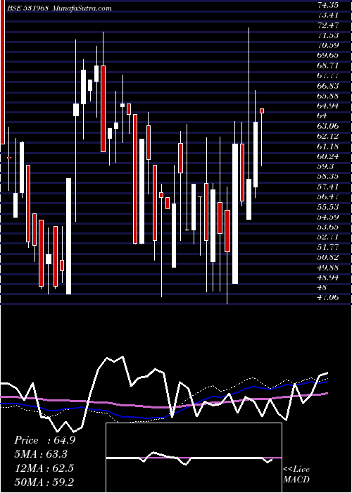  weekly chart IitlProj