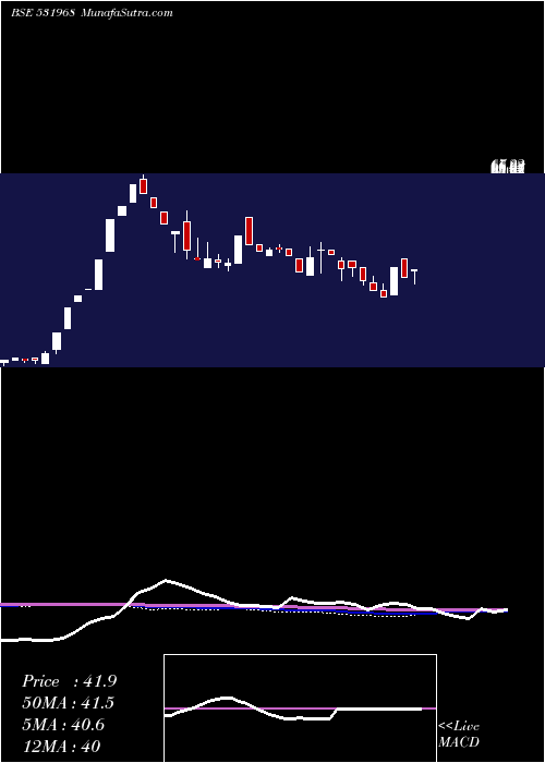  weekly chart IitlProj