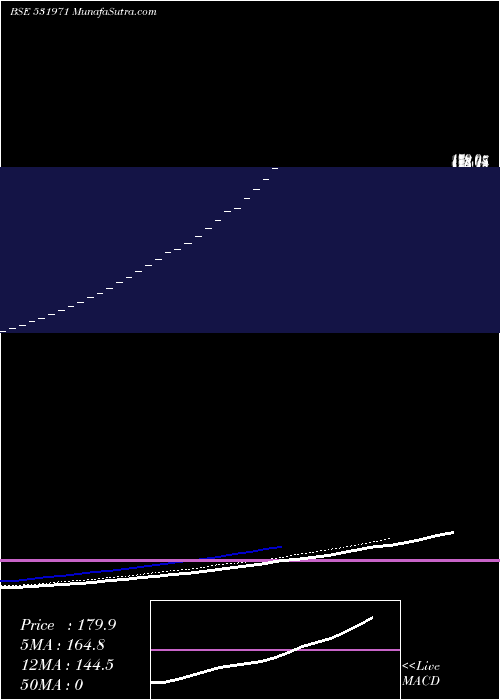  Daily chart HARI GOVIND INTERNATIONAL LTD.