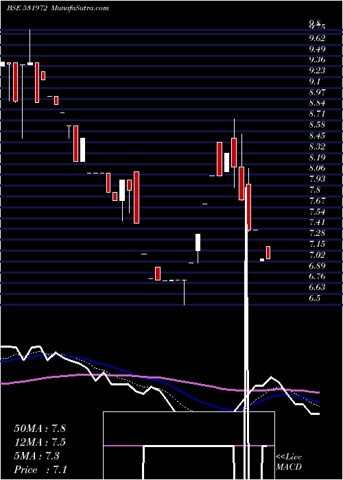  Daily chart TRIDENTTOOL