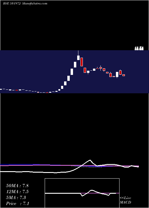  weekly chart Tridenttool