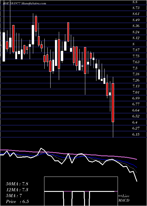  Daily chart Charterlogis