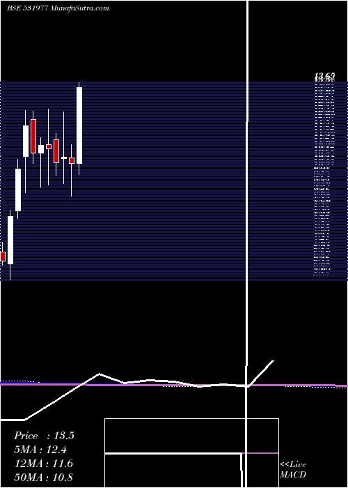  monthly chart Charterlogis