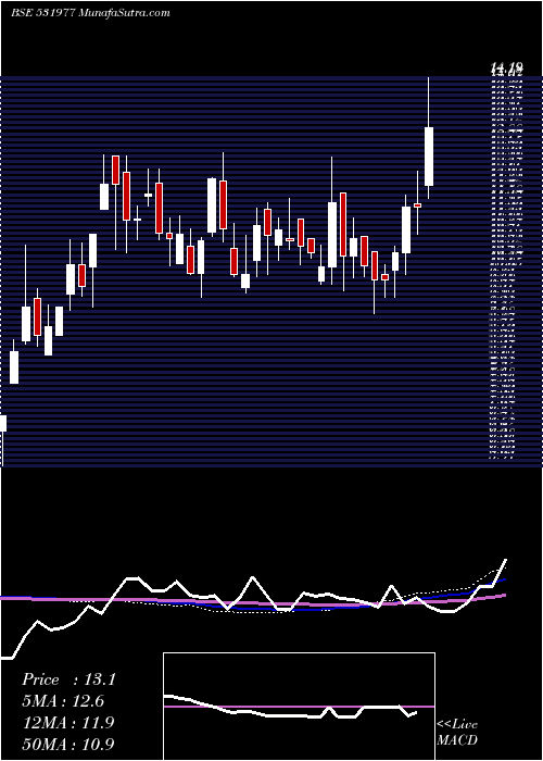  weekly chart Charterlogis