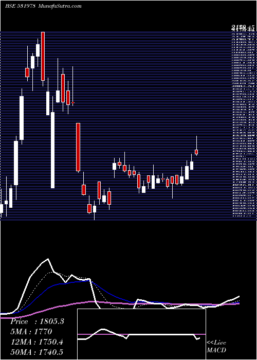  Daily chart AMBIKA COTTO