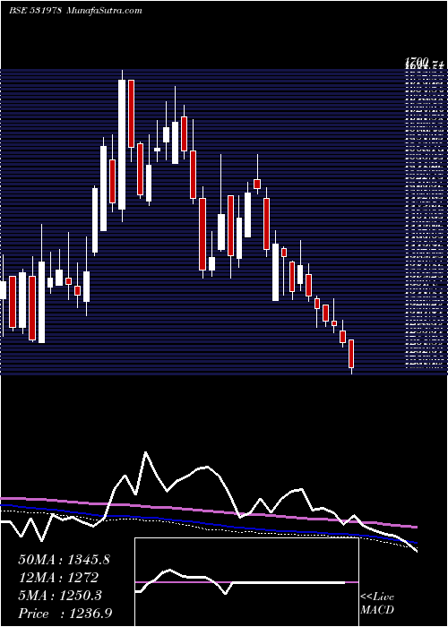  weekly chart AmbikaCotto