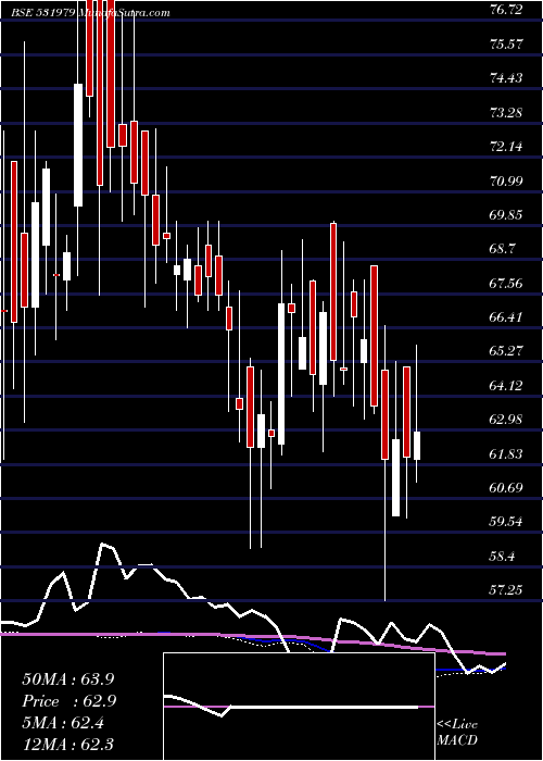  weekly chart HindAlumin