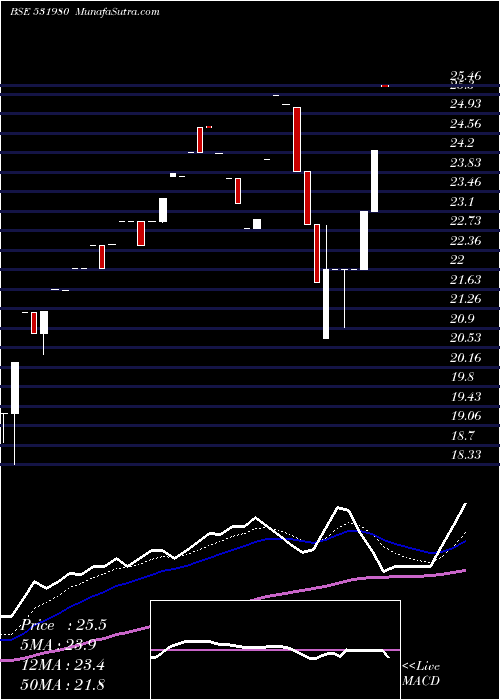  Daily chart SENTHILINFO