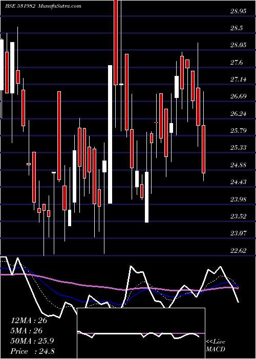  Daily chart SPECTR FOOD