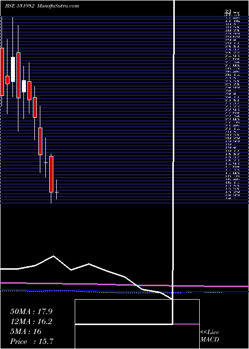  monthly chart SpectrFood
