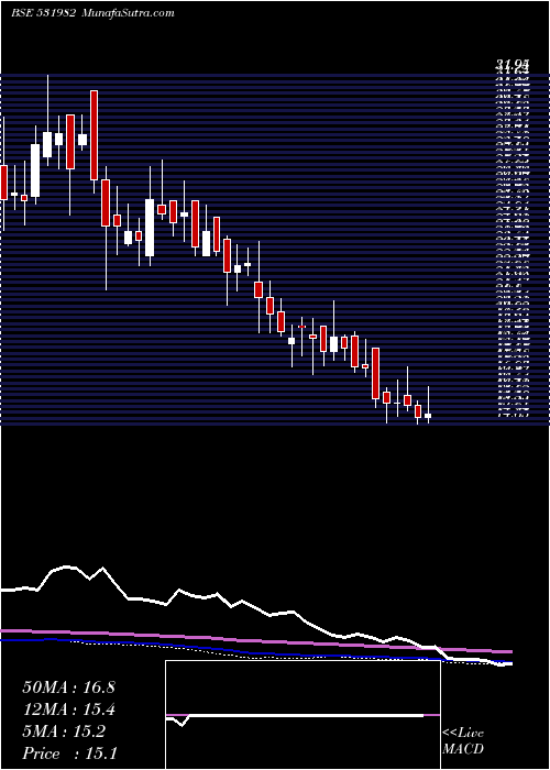  weekly chart SpectrFood