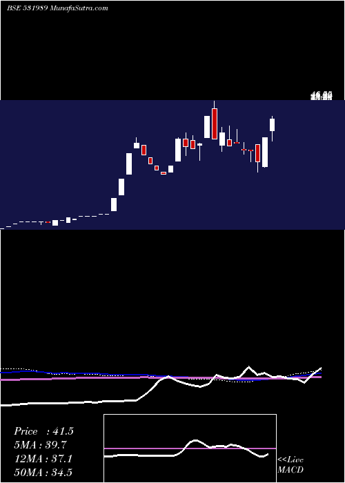  weekly chart DeccanPolyp