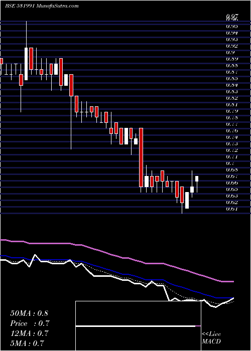  Daily chart AMRAWOR AGRI