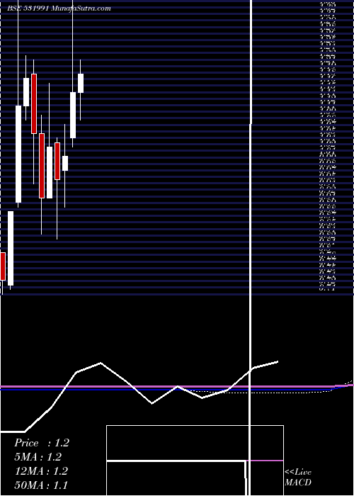  monthly chart AmraworAgri