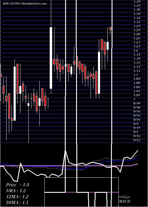  weekly chart AmraworAgri