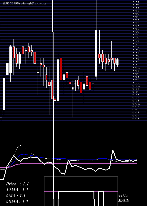  weekly chart AmraworAgri