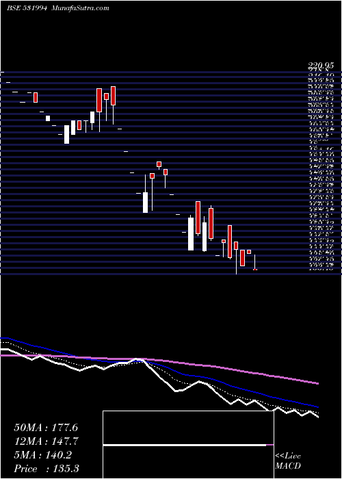  Daily chart AUTO PINS(I)