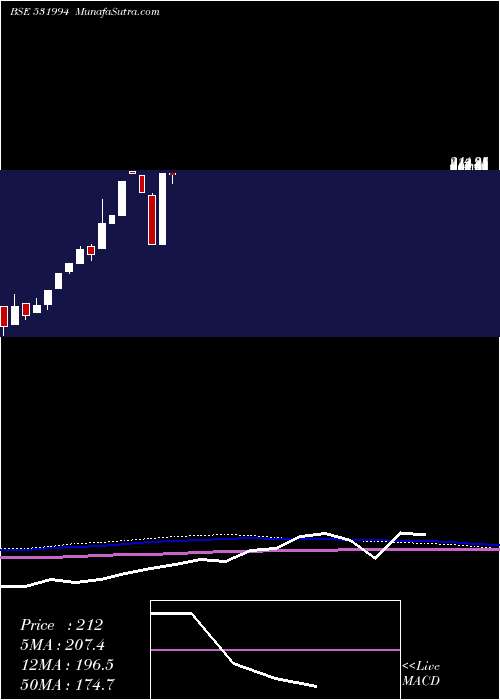  monthly chart AutoPins