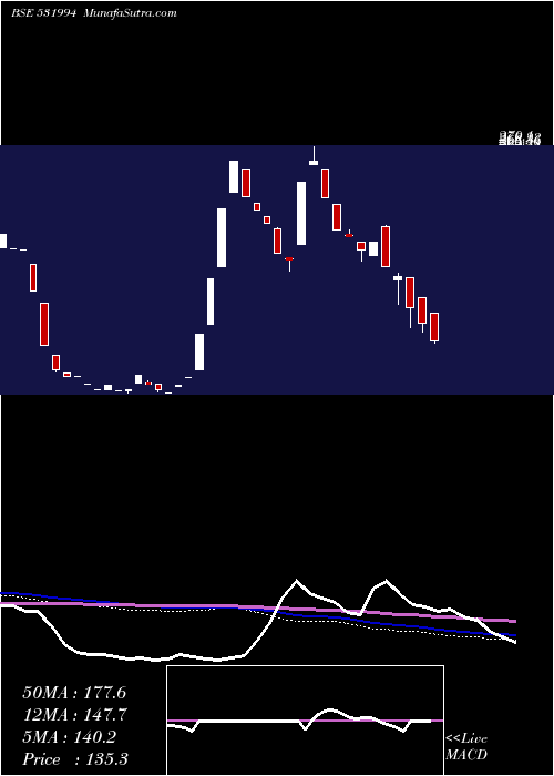  weekly chart AutoPins