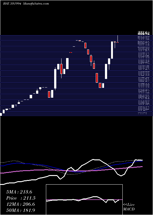  weekly chart AutoPins