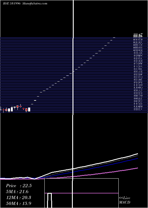  Daily chart ODYSSEY CORP