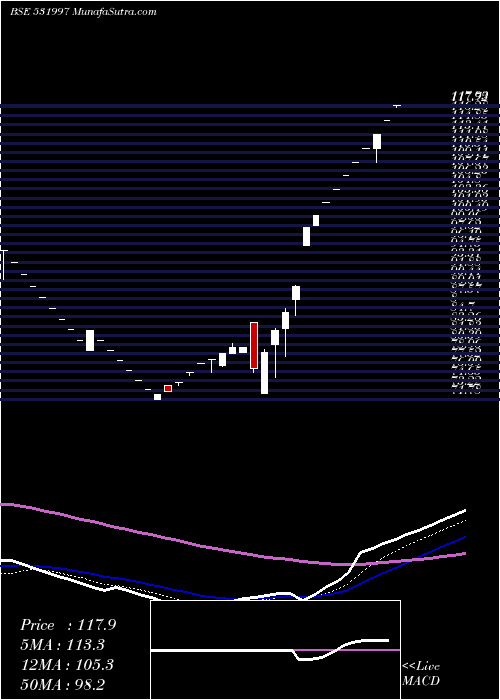  Daily chart GOODVALUE IR