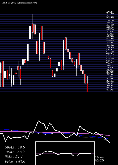  weekly chart InductoStl