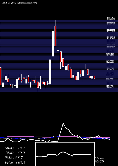  weekly chart InductoStl