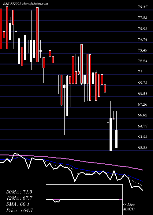  Daily chart SamIndus