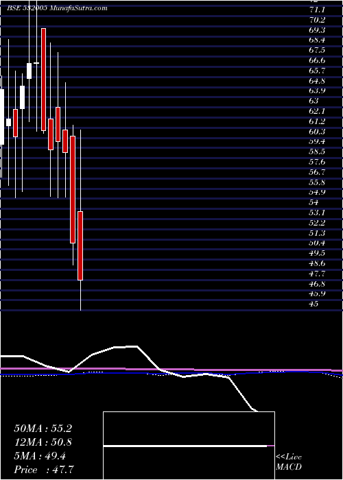  monthly chart SamIndus