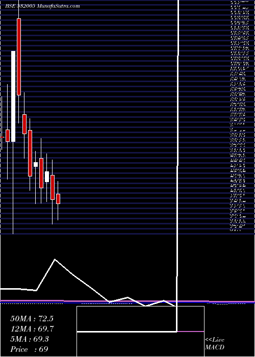  monthly chart SamIndus