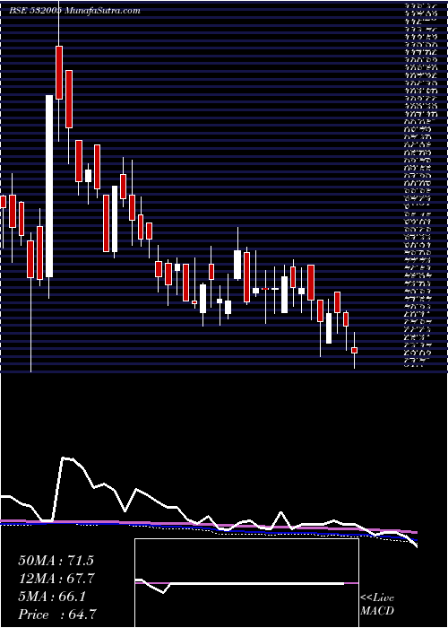  weekly chart SamIndus