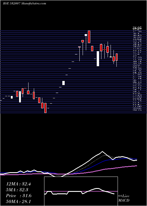  Daily chart SHREEVAT.FIN