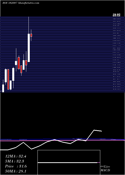  monthly chart ShreevatFin