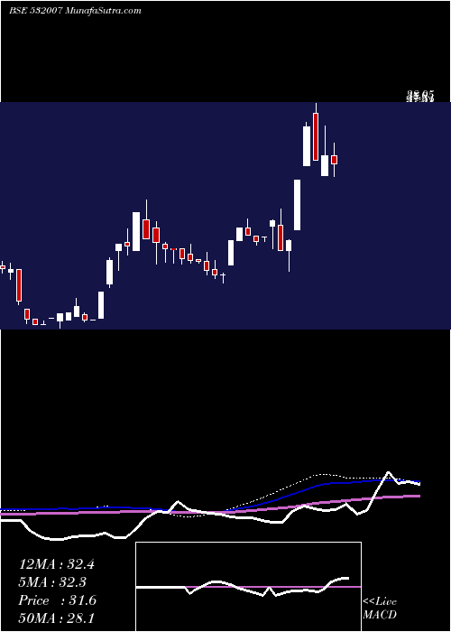  weekly chart ShreevatFin