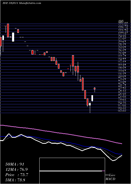  Daily chart POOJA ENT