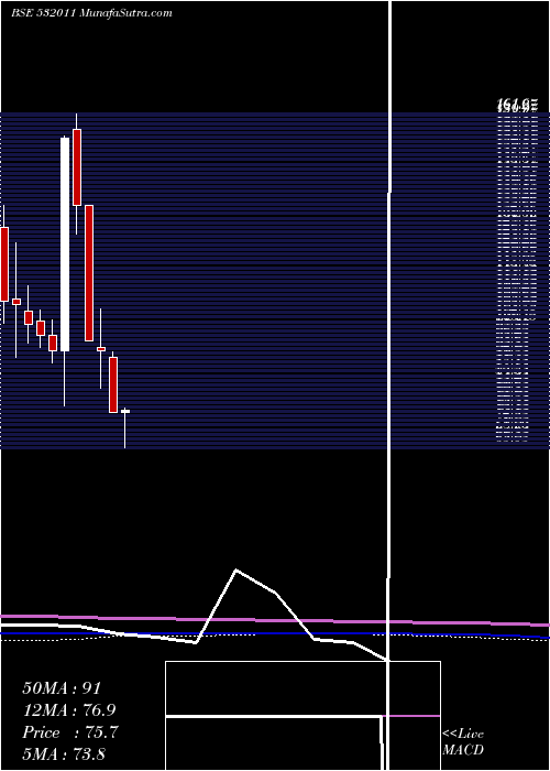  monthly chart PoojaEnt