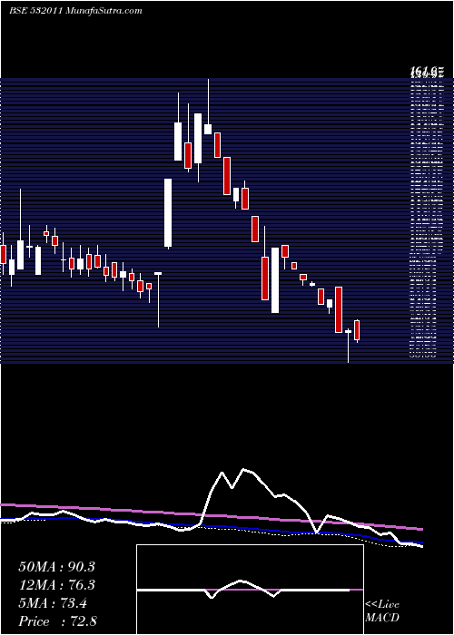  weekly chart PoojaEnt