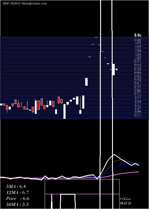  Daily chart GravityI