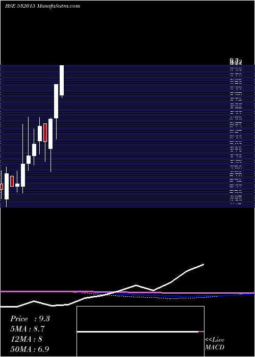  monthly chart GravityI