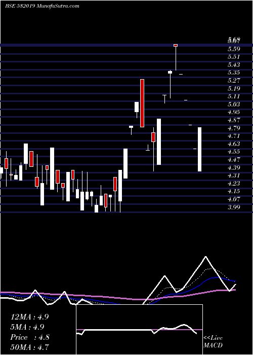  Daily chart LccInfotech