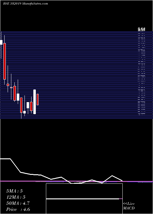  monthly chart LccInfotech