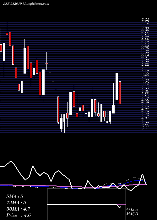  weekly chart LccInfotech