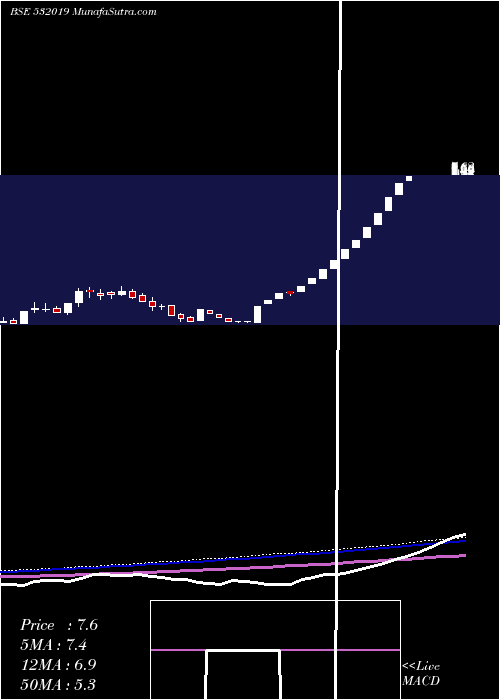  weekly chart LccInfotech