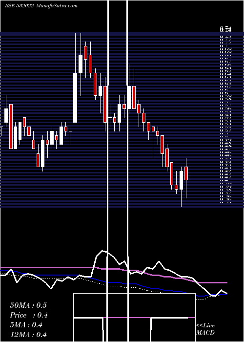  weekly chart FilatFash