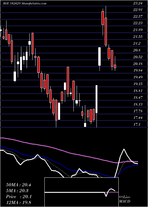  Daily chart SINDHU TRADE