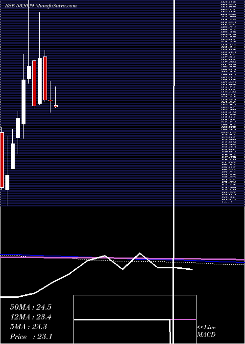  monthly chart SindhuTrade